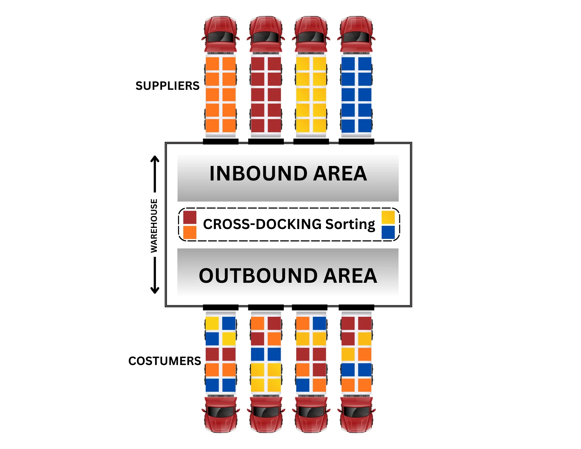 Diagrama de un proceso de cross-docking en un almacén con áreas de entrada y salida, que muestra camiones con contenedores codificados por color para proveedores y clientes, y una zona central de clasificación de cross-docking.